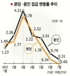 분당 ‘판교 후광’ 끝났나