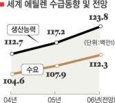 석유화학 ‘불황의 끝’ 안보인다