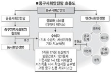 “서울 중구는 복지행정 모델”