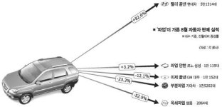 車업계 파업에 웃고 울었다