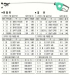 서울서 휘발유 가장 싼 구는 중랑구