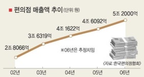 동네 편의점 ‘변신 또 변신’
