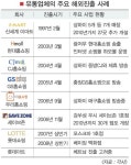 유통업체 ‘너도나도 중국으로’