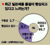 ‘메이드 인 재팬’ 품질 신화 흔들린다