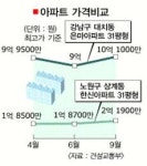 강남 삼성동 아이파크 55평 2개월새 5억 폭등