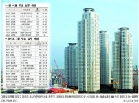 올봄 서울 집들이 ‘작년의 절반’