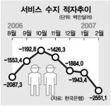 2월 서비스적자 사상최악
