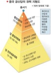 中 권력구도 ‘지각변동’ 예고