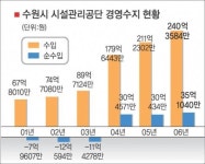 수원시 시설관리공단 ‘흑자경영’