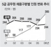 5급 임용 특채가 공채 앞질러