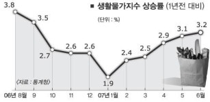 장바구니 물가 ‘겁나네’