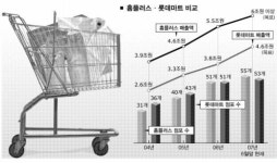 [新 라이벌전] (6) 홈플러스 vs 롯데마트