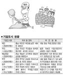 첫삽 뜨는 기업도시… 갈길 까마득