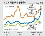국내 물가 “나, 떨고 있니”
