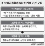 [남북정상회담 D-1] 개성 배후 남북협동농장 추진