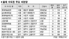 고분양가에 ‘강남불패’도 옛말