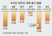 국제유가 뛰고 뉴욕주가 기고