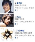 중화권 최고의 스타는?…배용준 6위