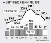 [외환위기 10년 그리고 미래] (5) ‘제2의 외환위기’ 걱정없나 (끝