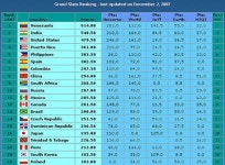 세계미인대회에서 가장 성적이 좋은 나라는?