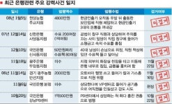 은행들 범죄 타깃 자초