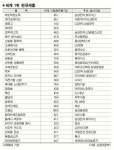 121개 한국제품 세계 No.1