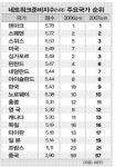 한국 정보통신기술 경쟁력 첫 톱10
