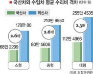수입차 1대당 수리비 국산 3대 비용 맞먹어