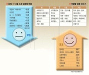 月 4%대 소비자물가 상승세 울고 웃는 ‘소호’
