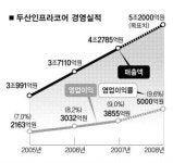 [한국의 대표기업] (32) 두산인프라코어