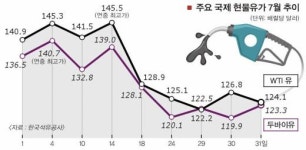 국제유가 하락행진