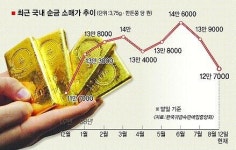 ‘골드 러시’ 끝났다?
