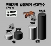 추석 벌초때 ‘벌’ 조심하세요