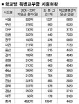 [특별교부금 집중분석] 대전 7730만원·전남 2590만원