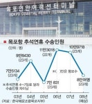 ‘섬 사람들의 귀성길’ 목포여객선터미널을 가다