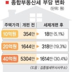 종부세 기준 9억으로 상향… 고령자 최고30% 세금 경감