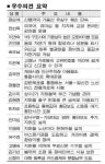 “초교 앞 횡단보도 신호대기 늘려라”