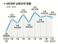 [기로에 선 남북관계] 10월 남북교역 23%↓