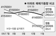 아파트값 ‘性戰 수혜’ 주변상가 ‘개점 휴업’
