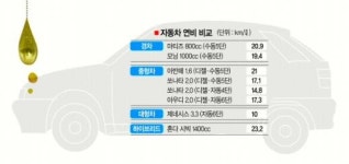 車 불황시대 ‘연비’로 씽~