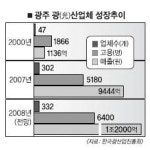 광주 光산업 고속성장… 올 매출 1조 2000억원 육박