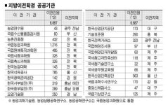 27개 공공기관 지방이전 확정
