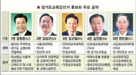 [경기도 교육감 선거 D-1] “투표율 20% 예상” 무관심 속…진보 1명 vs 보수 3명의 대결