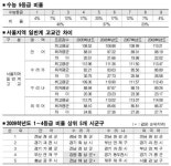 [수능성적 분석] 특목고 있거나 비평준화 지역 상위권 포진