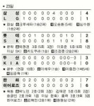 [프로야구] 박재홍 1499경기 만에 사상 첫 달성… SK, 롯데 잡고 6연승