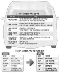 울산, 세계 4대 그린카 강국 이끈다