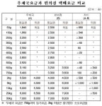 편의점-우체국 “우리가 더 싸요”