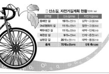 ‘강원 3000리’ 만든다
