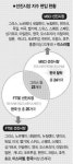 한국증시 MSCI지수 편입 8년째 불발