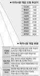 ‘블루오션’ 마리나 개발… 지자체 뜨거운 경쟁